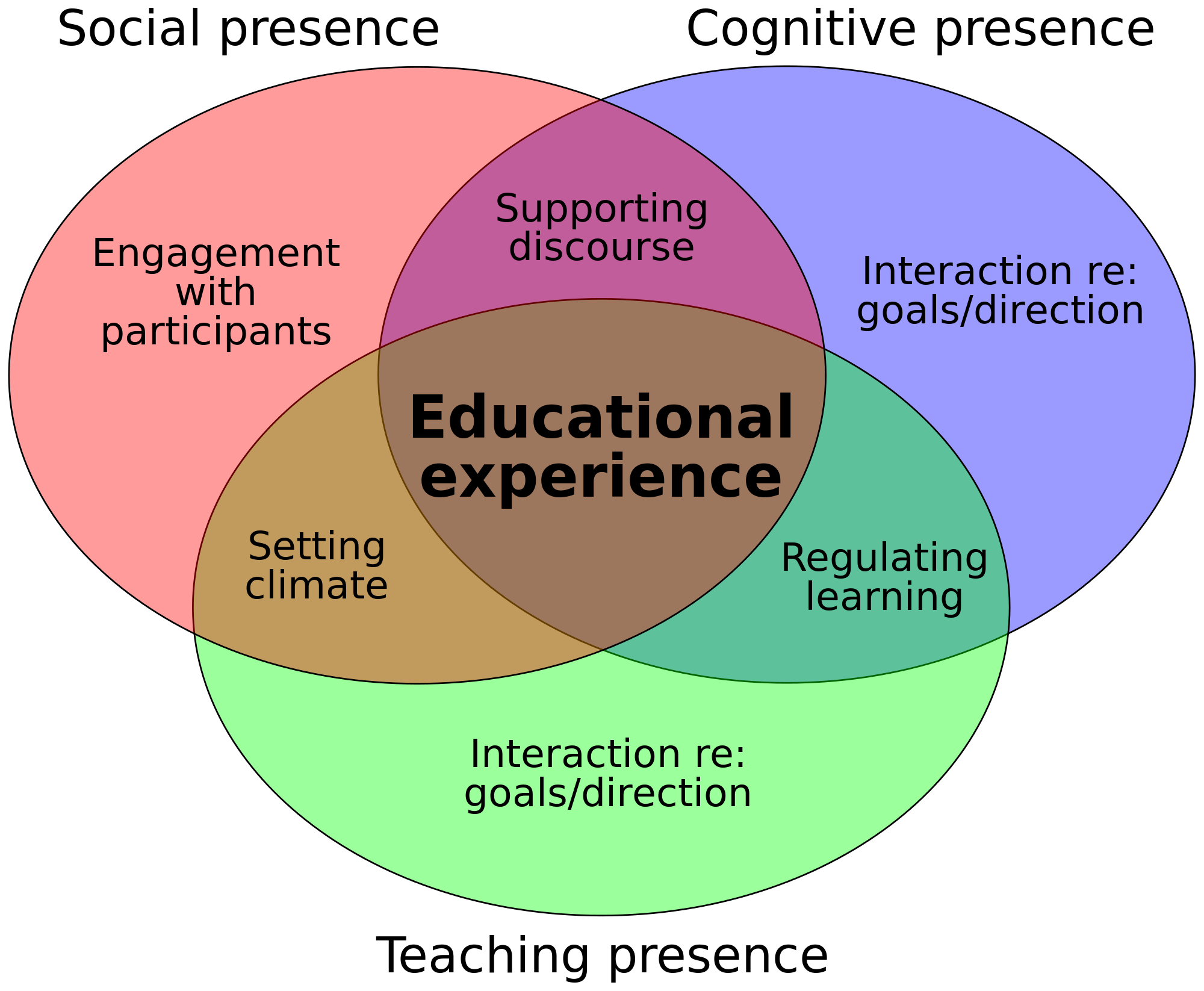 what-is-the-importance-of-social-presence-in-fostering-deep-learning